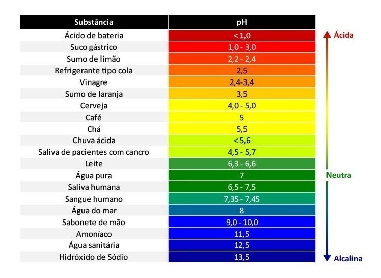 a água tem um pH = 7, exatamente o centro da escala de pH. 